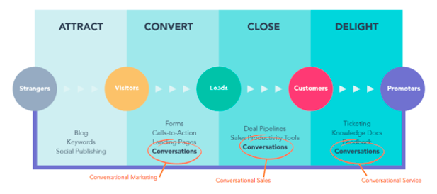 Conversational Marketing and Inbound Marketing