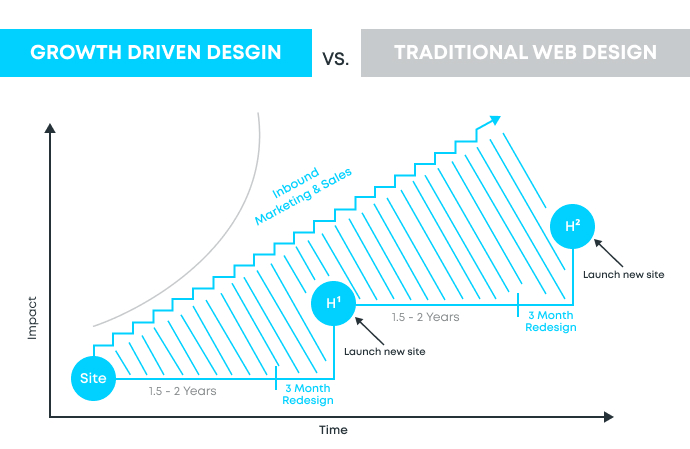 Introduction to Growth-Driven Design | Lupo Digital