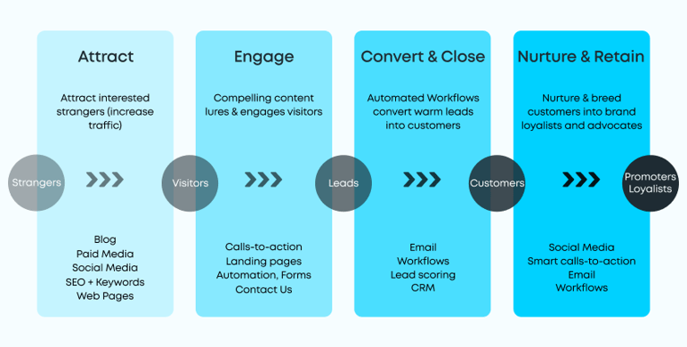 Blog - 10 Inbound Marketing Strategies That Actually Drive Results image 2