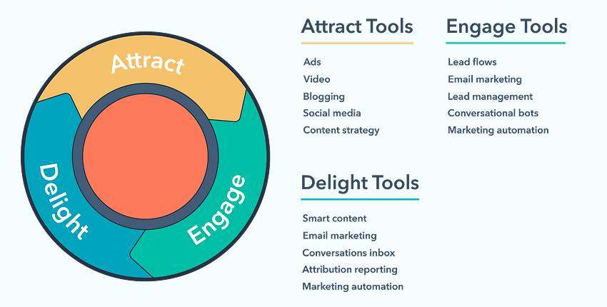 Blog - 10 Inbound Marketing Strategies That Actually Drive Results img 1