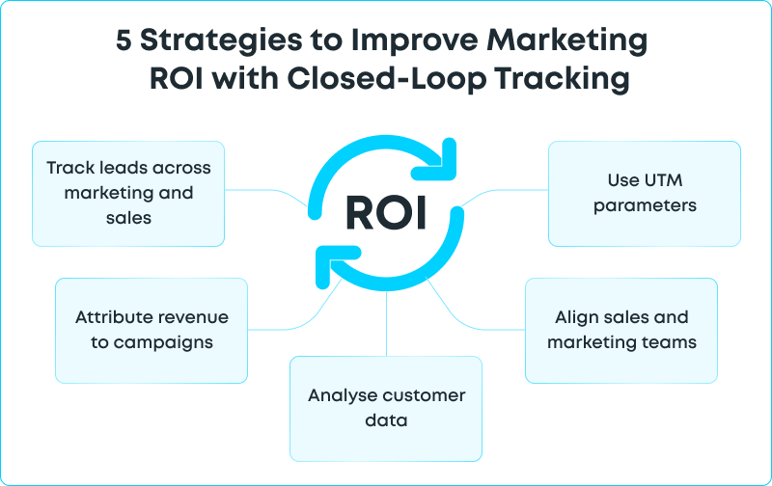 5 Strategies to Improve Marketing ROI with Closed-Loop Tracking img 1