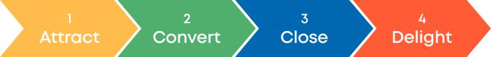 Step of inbound marketing image