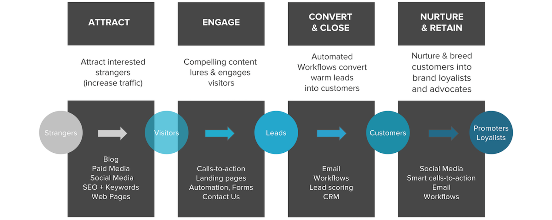 Inbound-marketing-joureny-stages.png