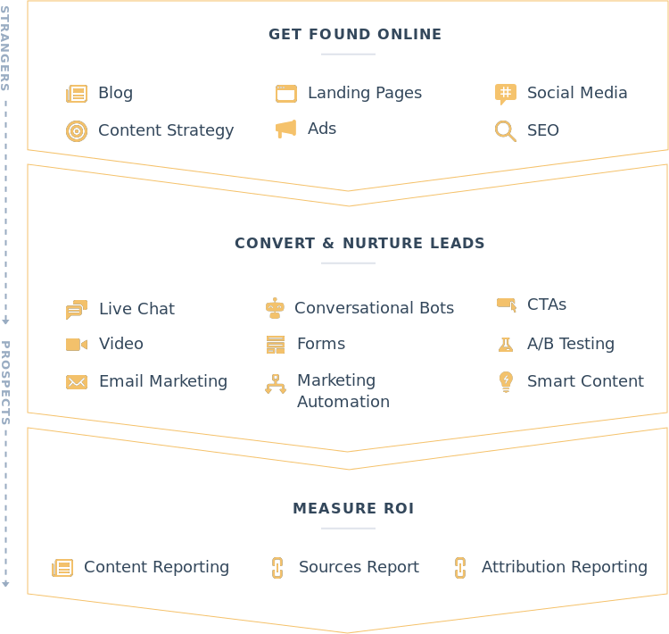 Lupo-digitial-inbound-marketing-items-tools-tactics-hubspot